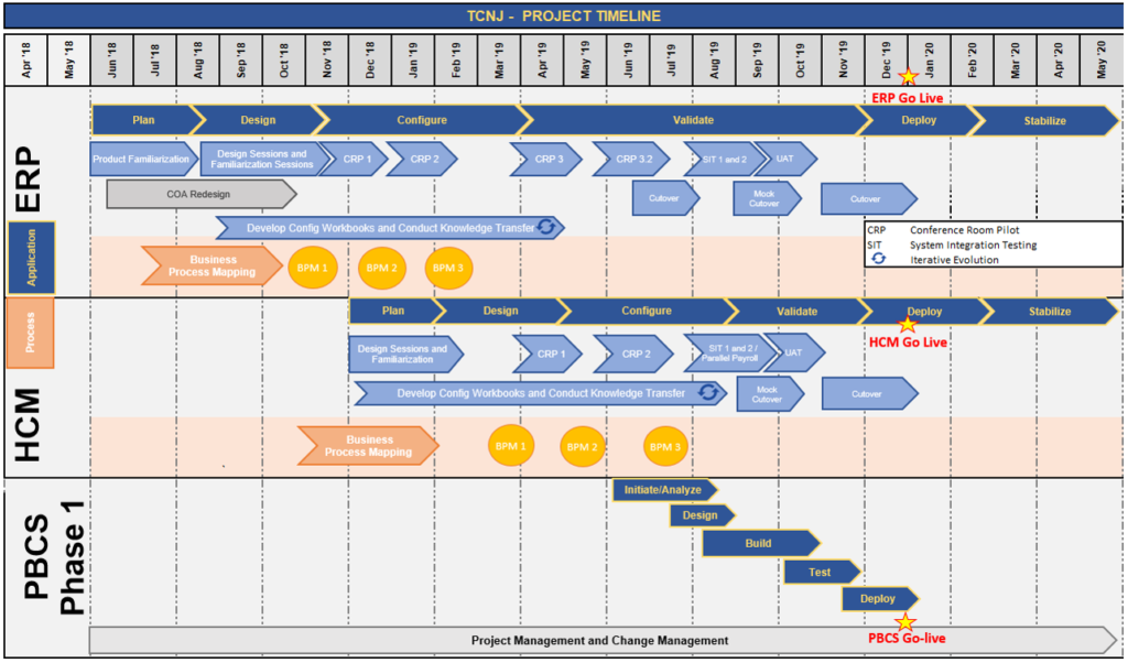 Timeline | Cloud Project